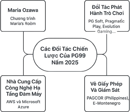Các đối tác chiến lược của PG99 năm 2025